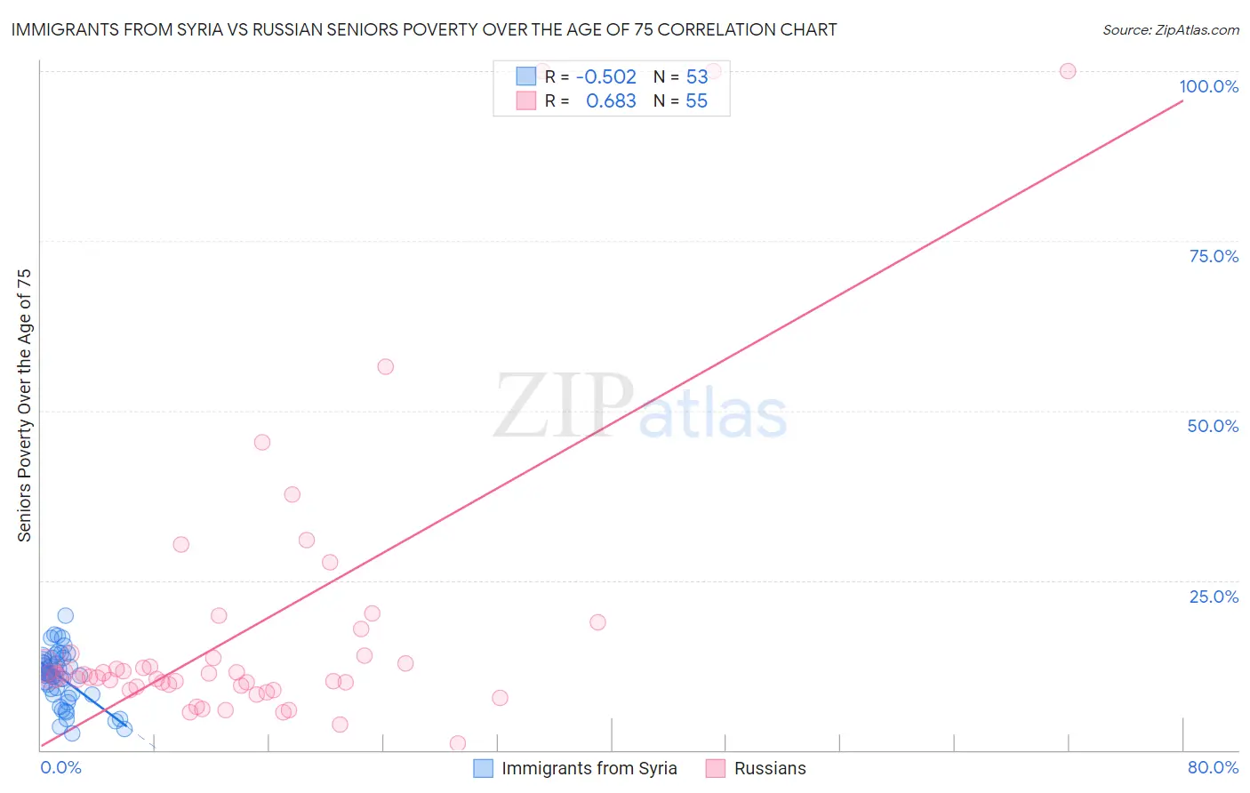 Immigrants from Syria vs Russian Seniors Poverty Over the Age of 75