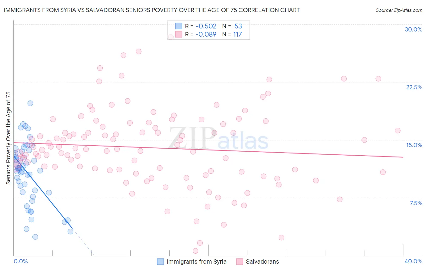 Immigrants from Syria vs Salvadoran Seniors Poverty Over the Age of 75