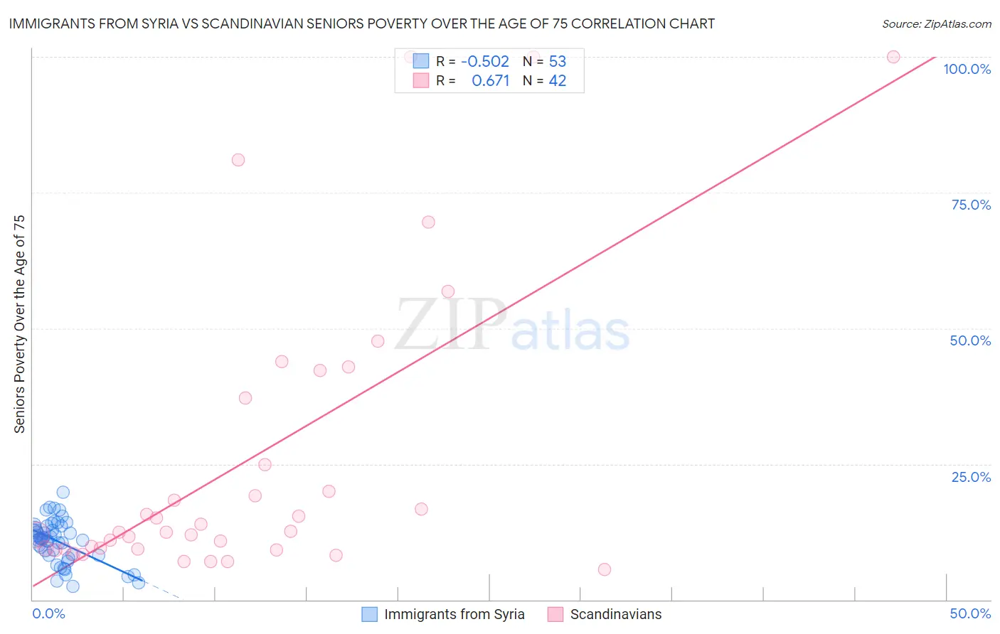 Immigrants from Syria vs Scandinavian Seniors Poverty Over the Age of 75