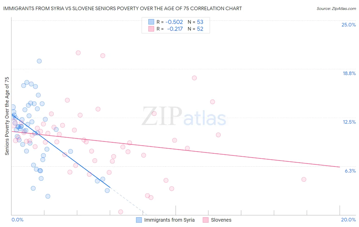 Immigrants from Syria vs Slovene Seniors Poverty Over the Age of 75