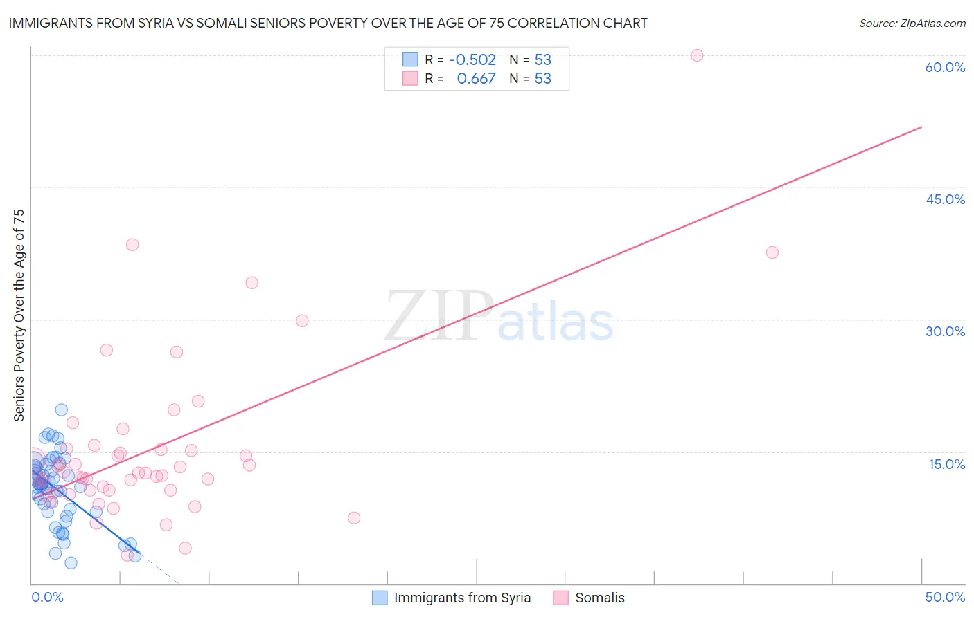 Immigrants from Syria vs Somali Seniors Poverty Over the Age of 75
