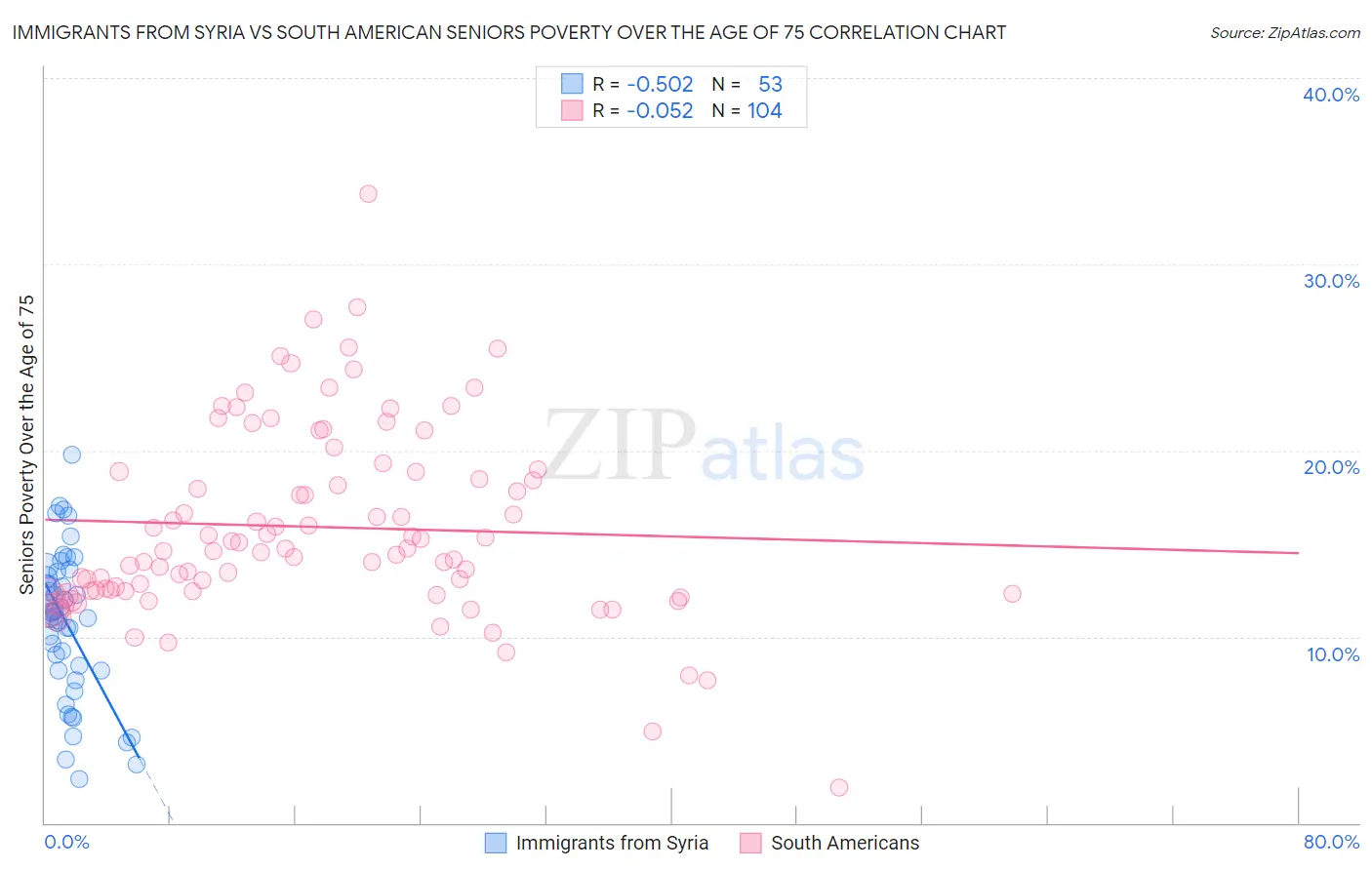 Immigrants from Syria vs South American Seniors Poverty Over the Age of 75
