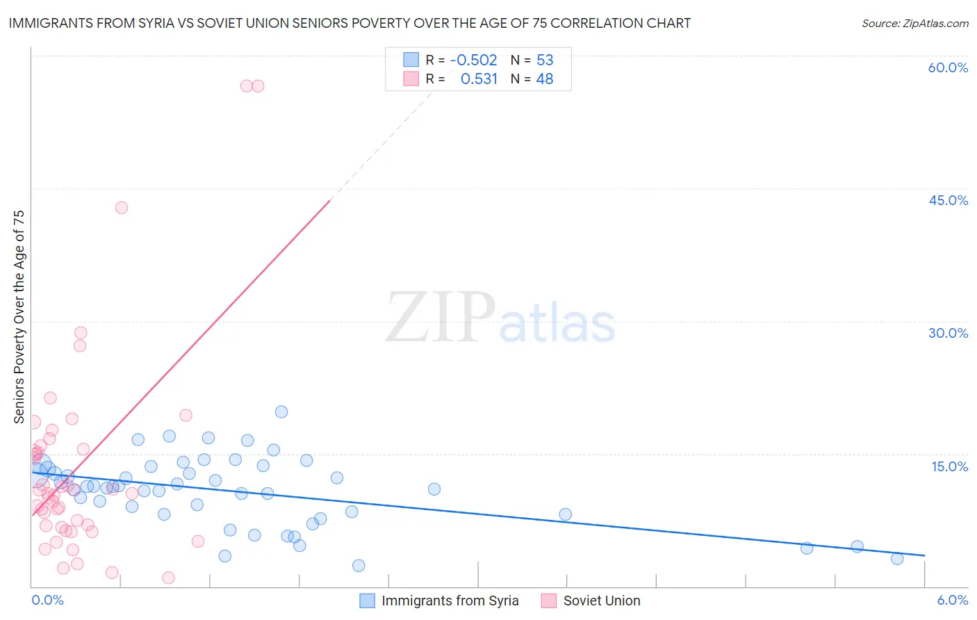 Immigrants from Syria vs Soviet Union Seniors Poverty Over the Age of 75