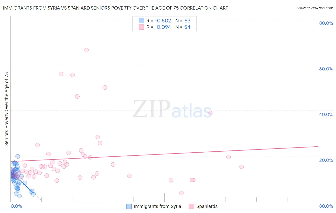 Immigrants from Syria vs Spaniard Seniors Poverty Over the Age of 75