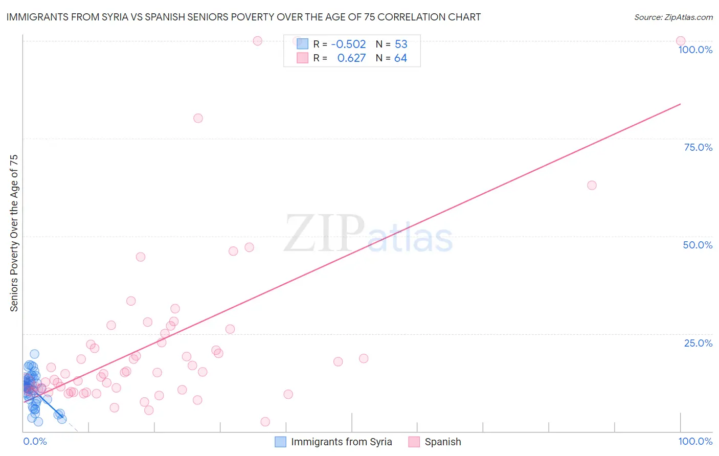 Immigrants from Syria vs Spanish Seniors Poverty Over the Age of 75
