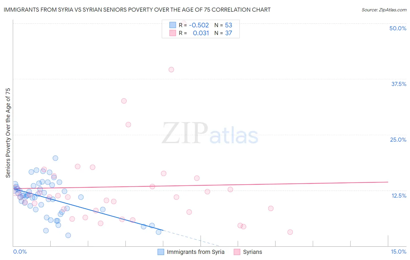 Immigrants from Syria vs Syrian Seniors Poverty Over the Age of 75