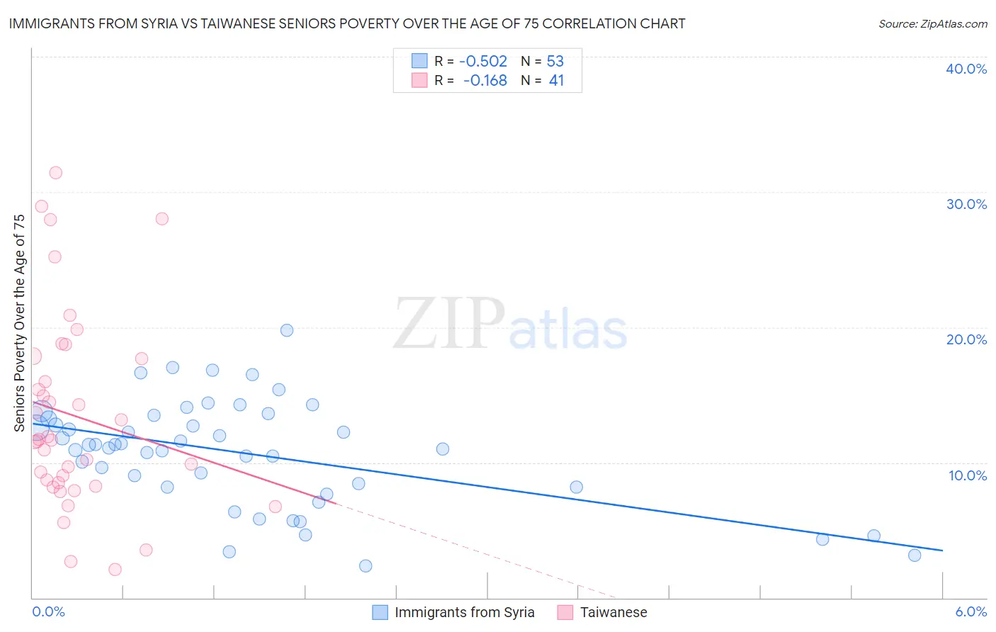 Immigrants from Syria vs Taiwanese Seniors Poverty Over the Age of 75