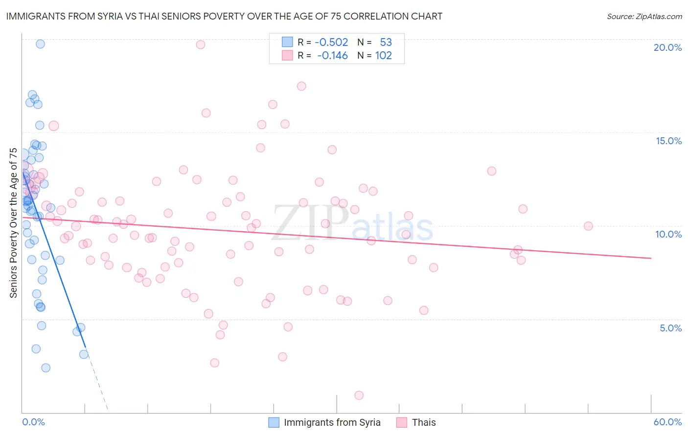 Immigrants from Syria vs Thai Seniors Poverty Over the Age of 75