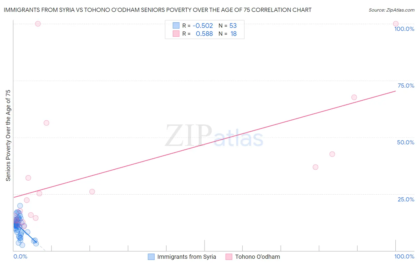 Immigrants from Syria vs Tohono O'odham Seniors Poverty Over the Age of 75