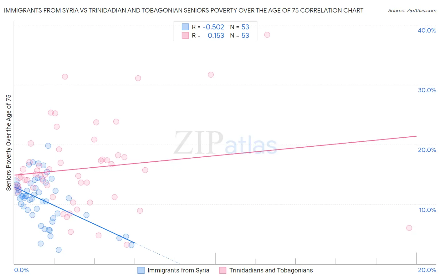 Immigrants from Syria vs Trinidadian and Tobagonian Seniors Poverty Over the Age of 75
