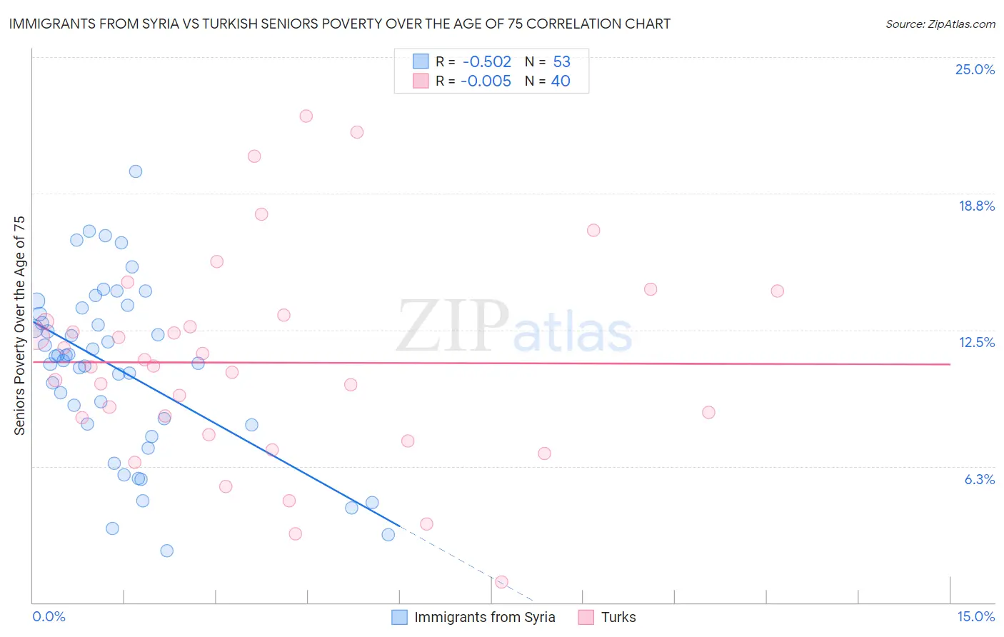 Immigrants from Syria vs Turkish Seniors Poverty Over the Age of 75