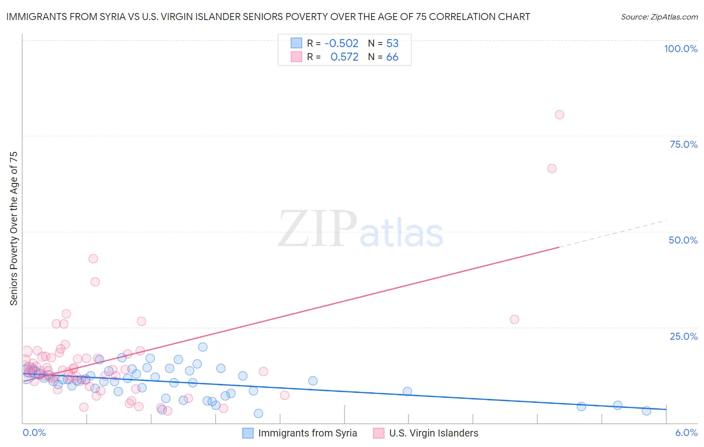 Immigrants from Syria vs U.S. Virgin Islander Seniors Poverty Over the Age of 75