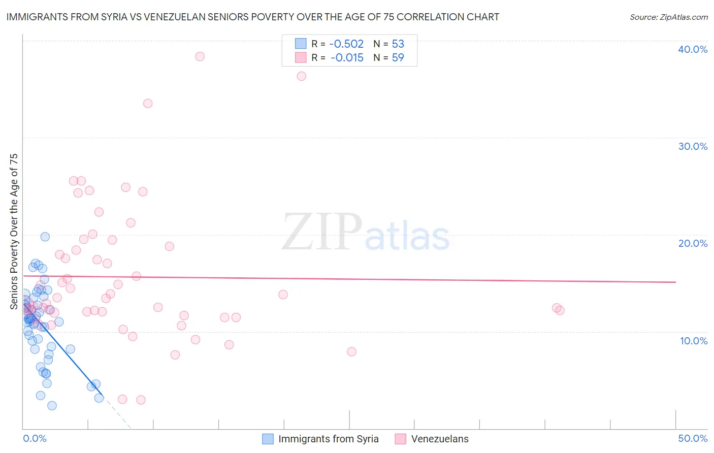 Immigrants from Syria vs Venezuelan Seniors Poverty Over the Age of 75