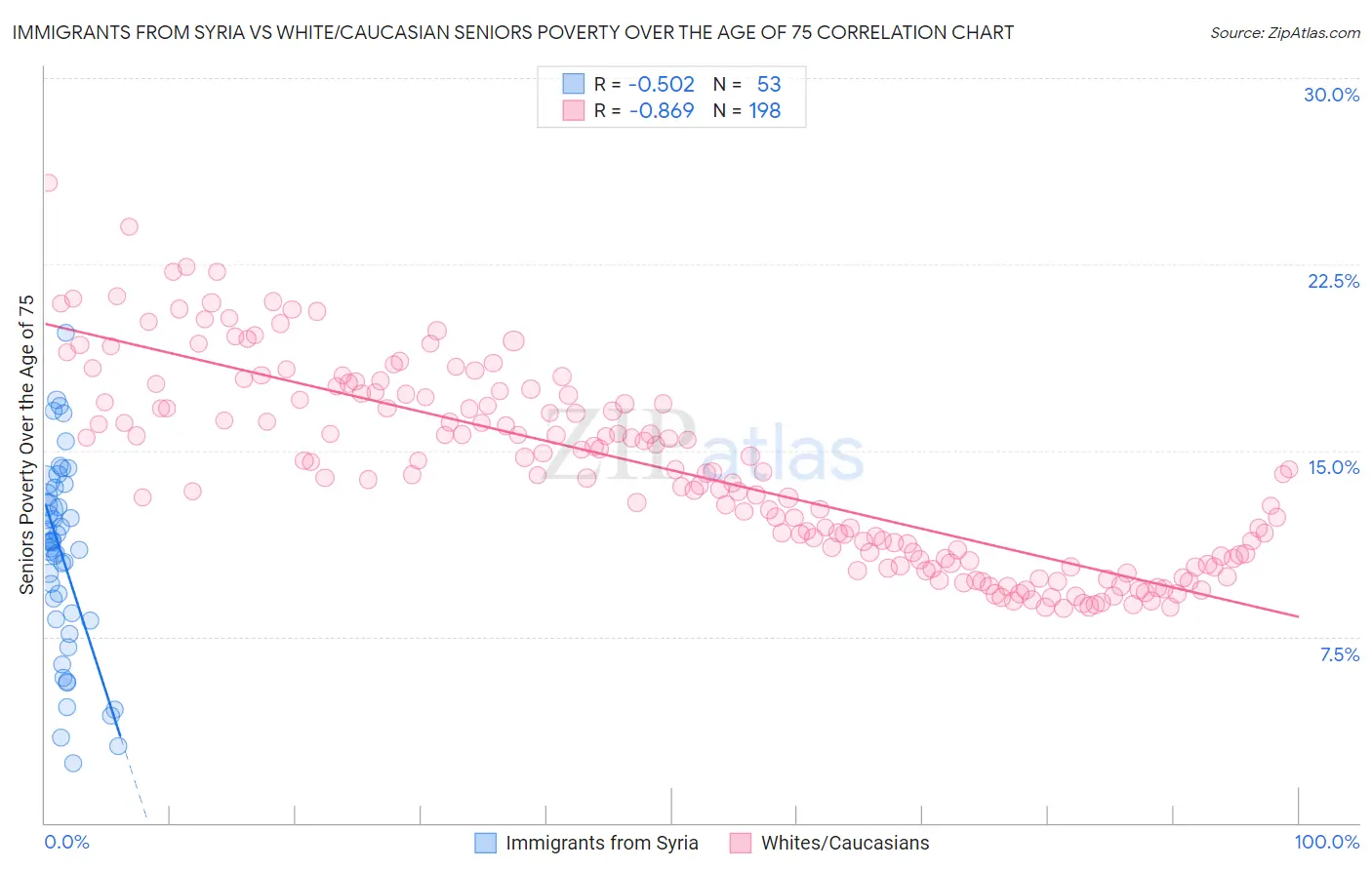 Immigrants from Syria vs White/Caucasian Seniors Poverty Over the Age of 75
