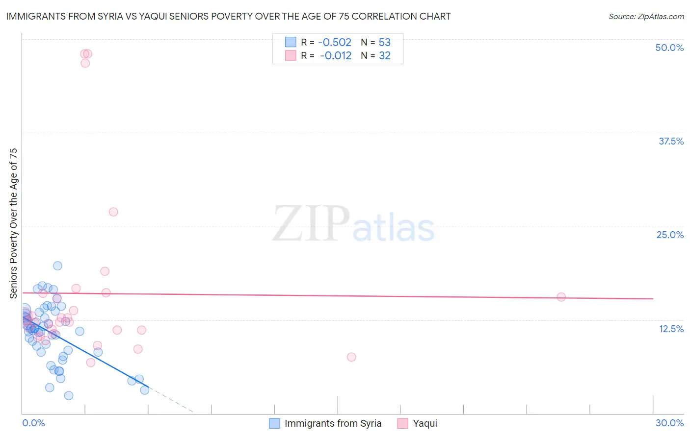 Immigrants from Syria vs Yaqui Seniors Poverty Over the Age of 75