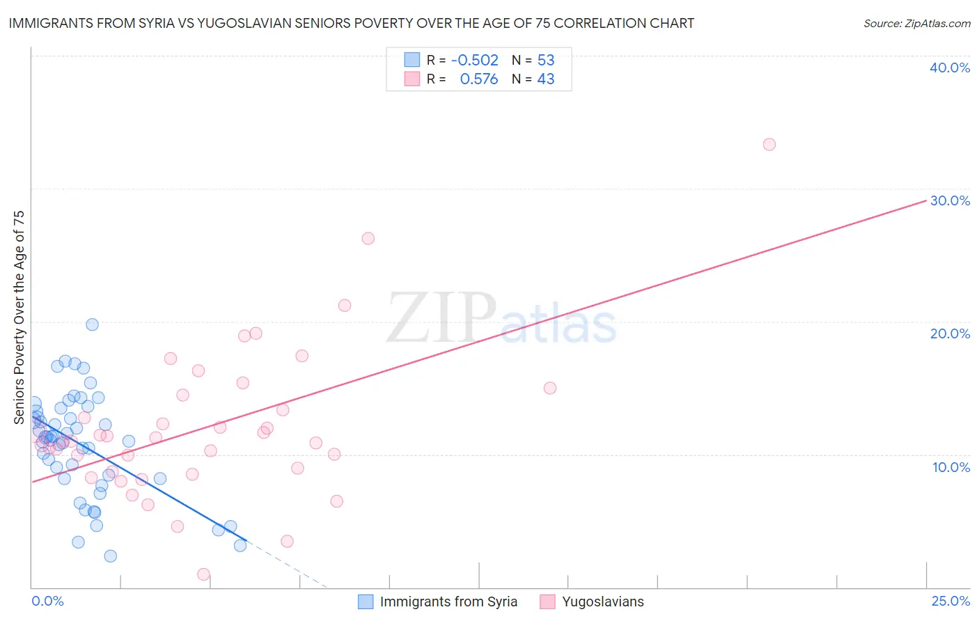 Immigrants from Syria vs Yugoslavian Seniors Poverty Over the Age of 75