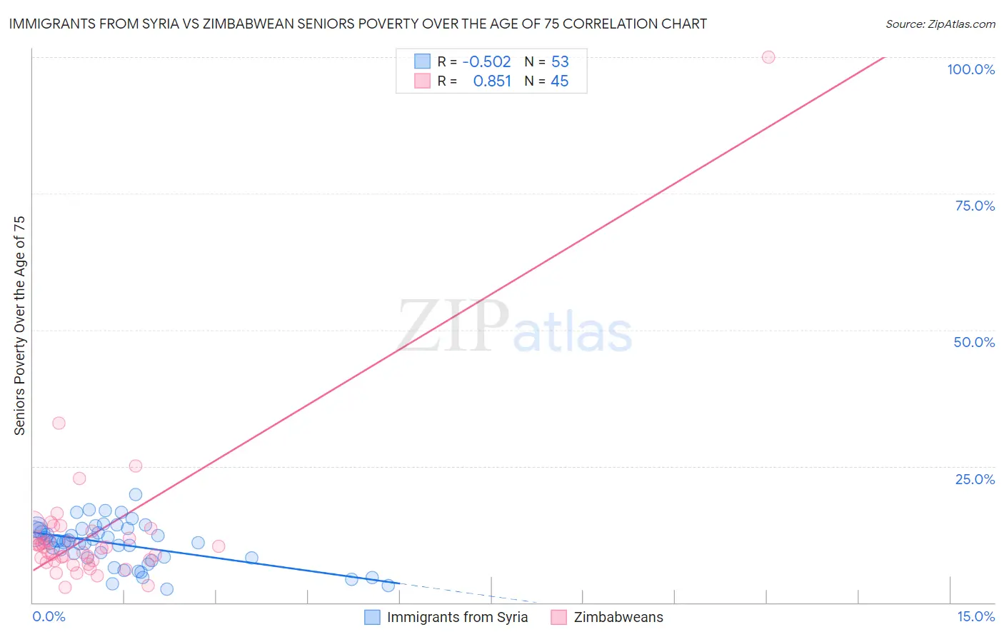 Immigrants from Syria vs Zimbabwean Seniors Poverty Over the Age of 75