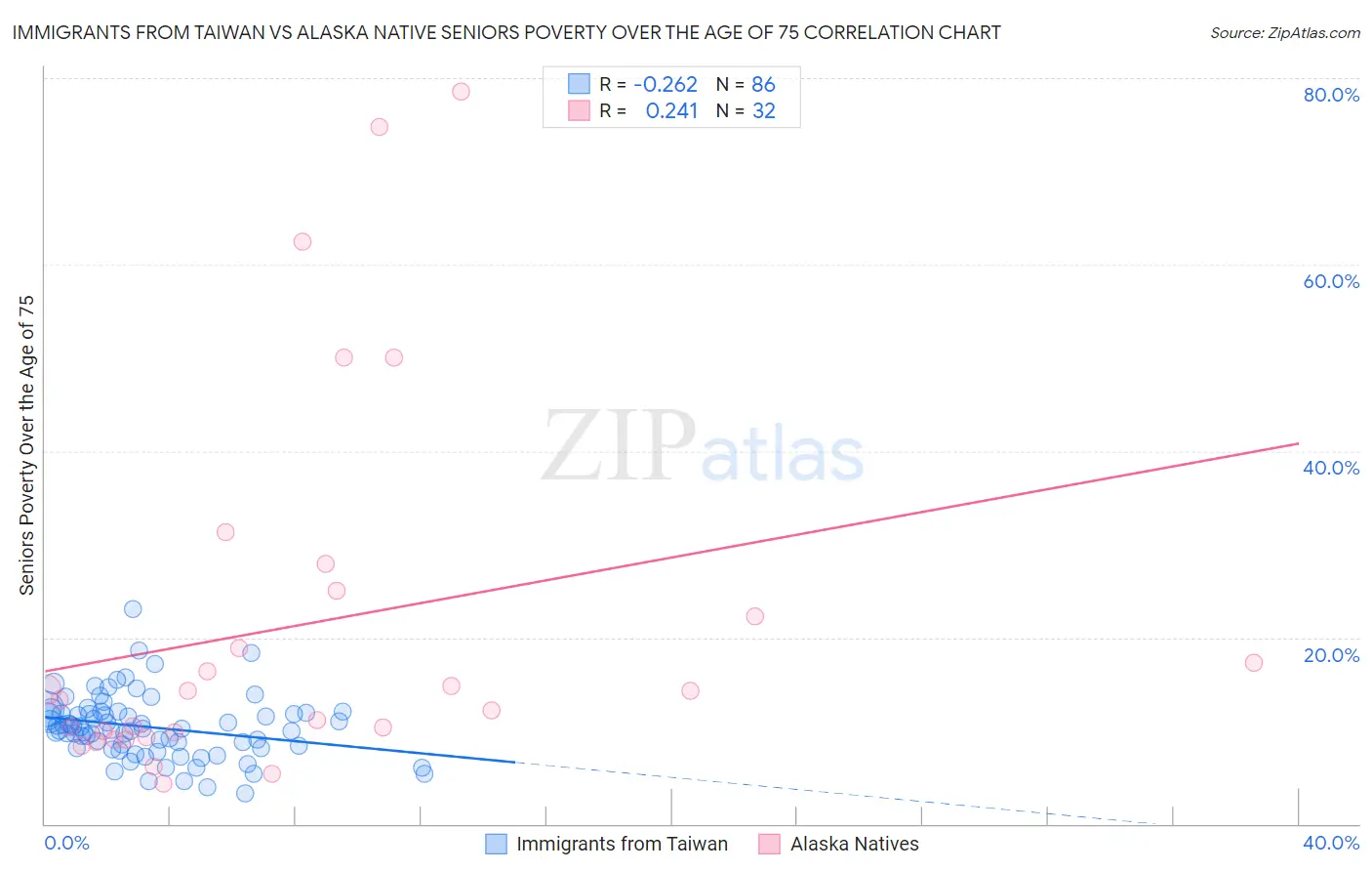 Immigrants from Taiwan vs Alaska Native Seniors Poverty Over the Age of 75