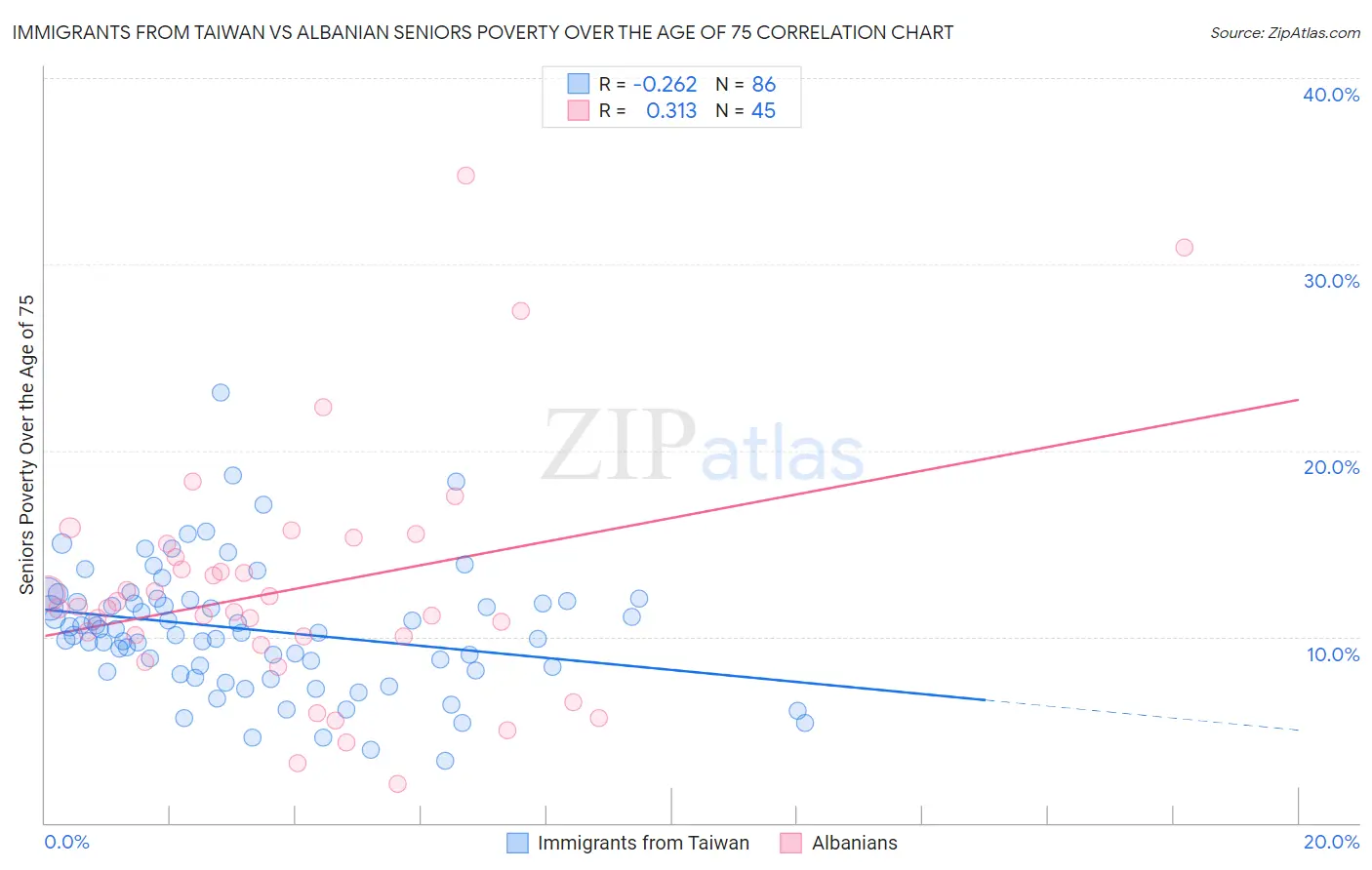 Immigrants from Taiwan vs Albanian Seniors Poverty Over the Age of 75