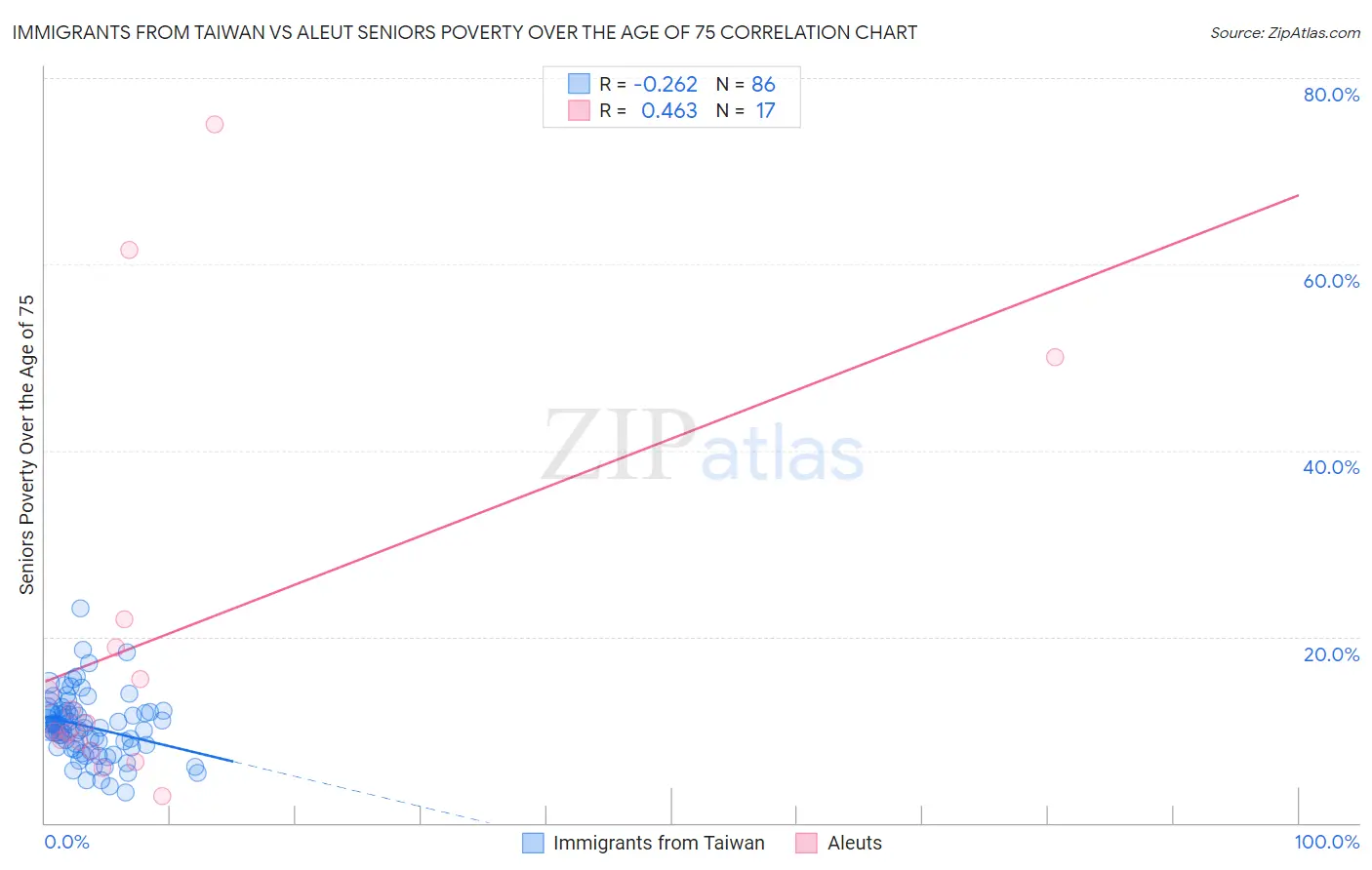 Immigrants from Taiwan vs Aleut Seniors Poverty Over the Age of 75