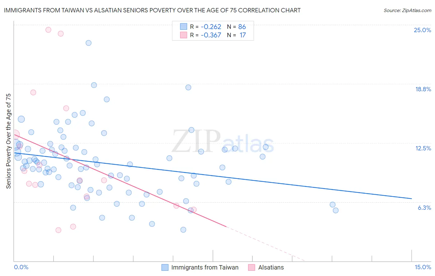 Immigrants from Taiwan vs Alsatian Seniors Poverty Over the Age of 75