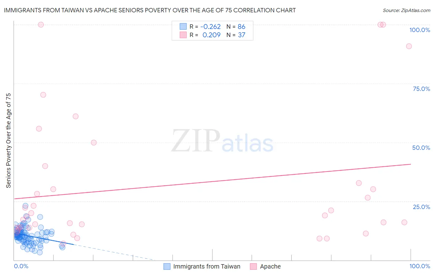 Immigrants from Taiwan vs Apache Seniors Poverty Over the Age of 75