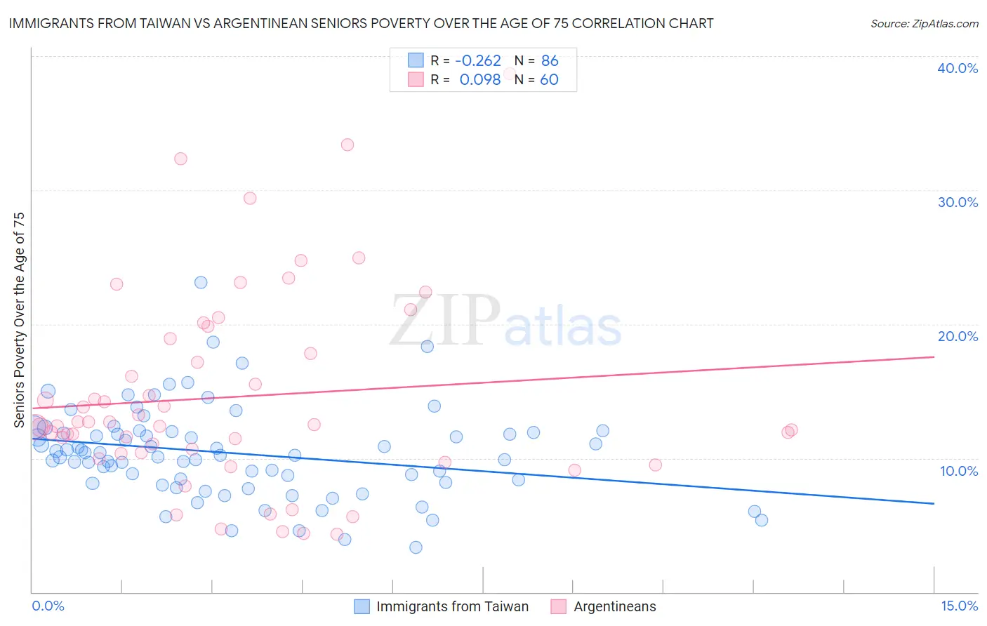 Immigrants from Taiwan vs Argentinean Seniors Poverty Over the Age of 75