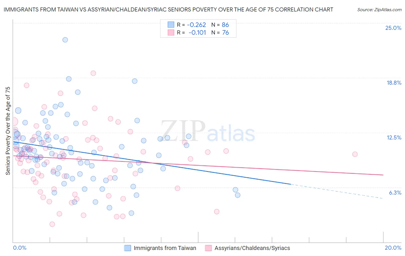 Immigrants from Taiwan vs Assyrian/Chaldean/Syriac Seniors Poverty Over the Age of 75