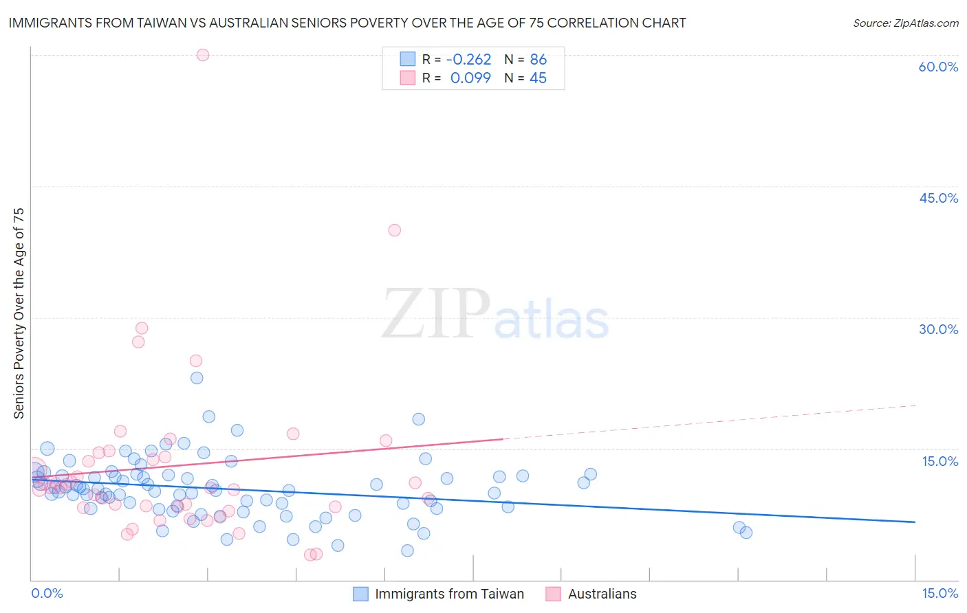 Immigrants from Taiwan vs Australian Seniors Poverty Over the Age of 75