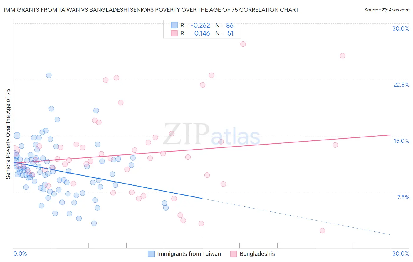 Immigrants from Taiwan vs Bangladeshi Seniors Poverty Over the Age of 75