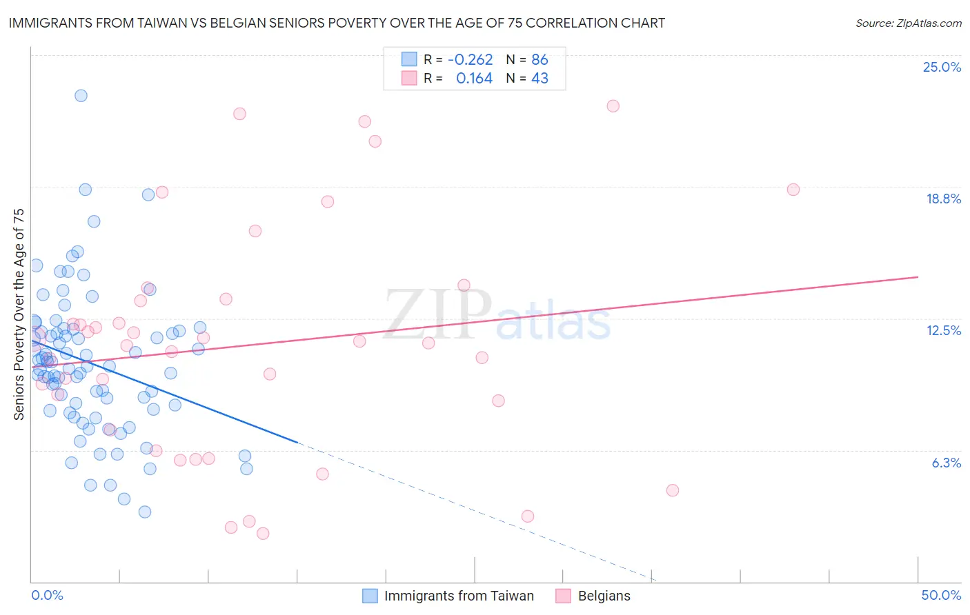 Immigrants from Taiwan vs Belgian Seniors Poverty Over the Age of 75