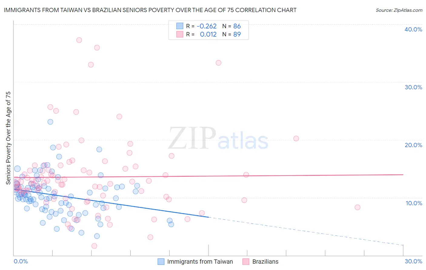 Immigrants from Taiwan vs Brazilian Seniors Poverty Over the Age of 75