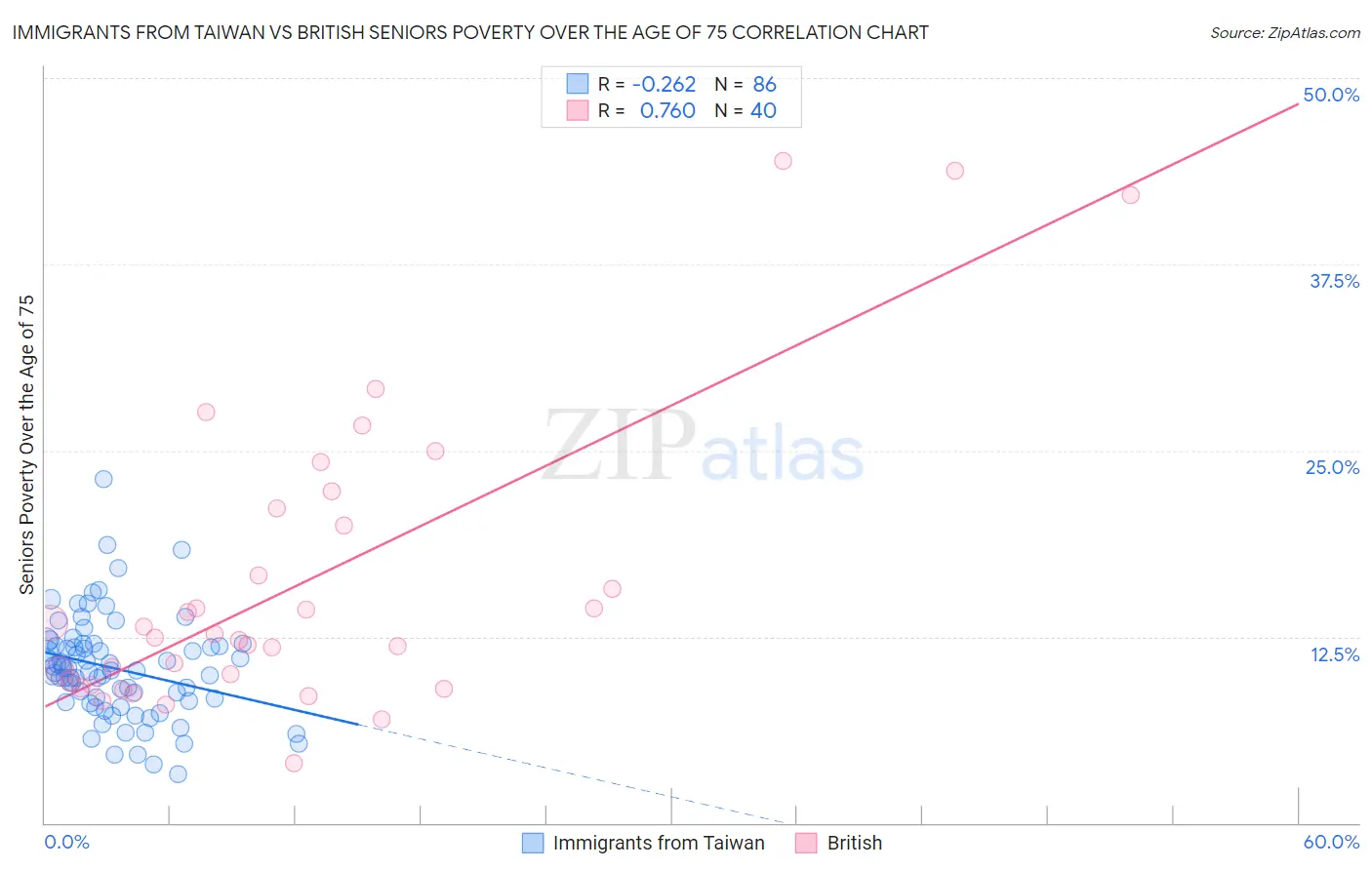 Immigrants from Taiwan vs British Seniors Poverty Over the Age of 75