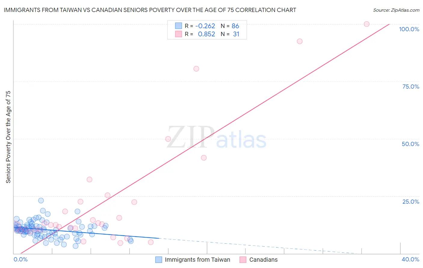 Immigrants from Taiwan vs Canadian Seniors Poverty Over the Age of 75