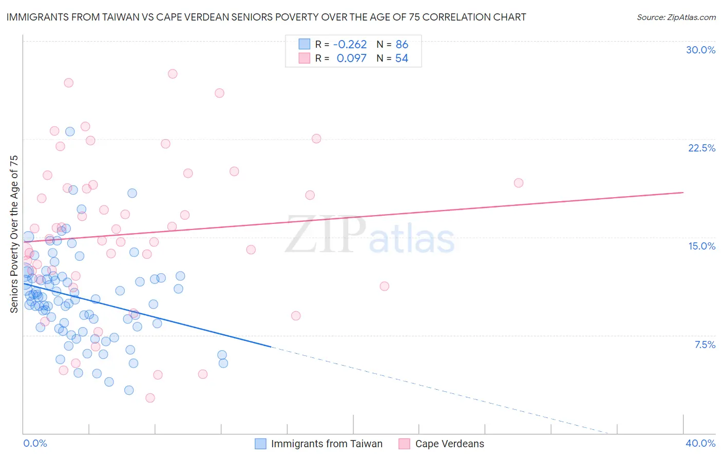 Immigrants from Taiwan vs Cape Verdean Seniors Poverty Over the Age of 75