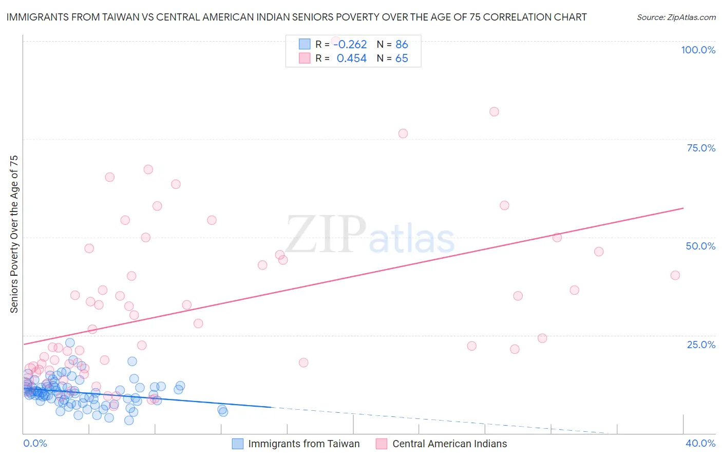 Immigrants from Taiwan vs Central American Indian Seniors Poverty Over the Age of 75