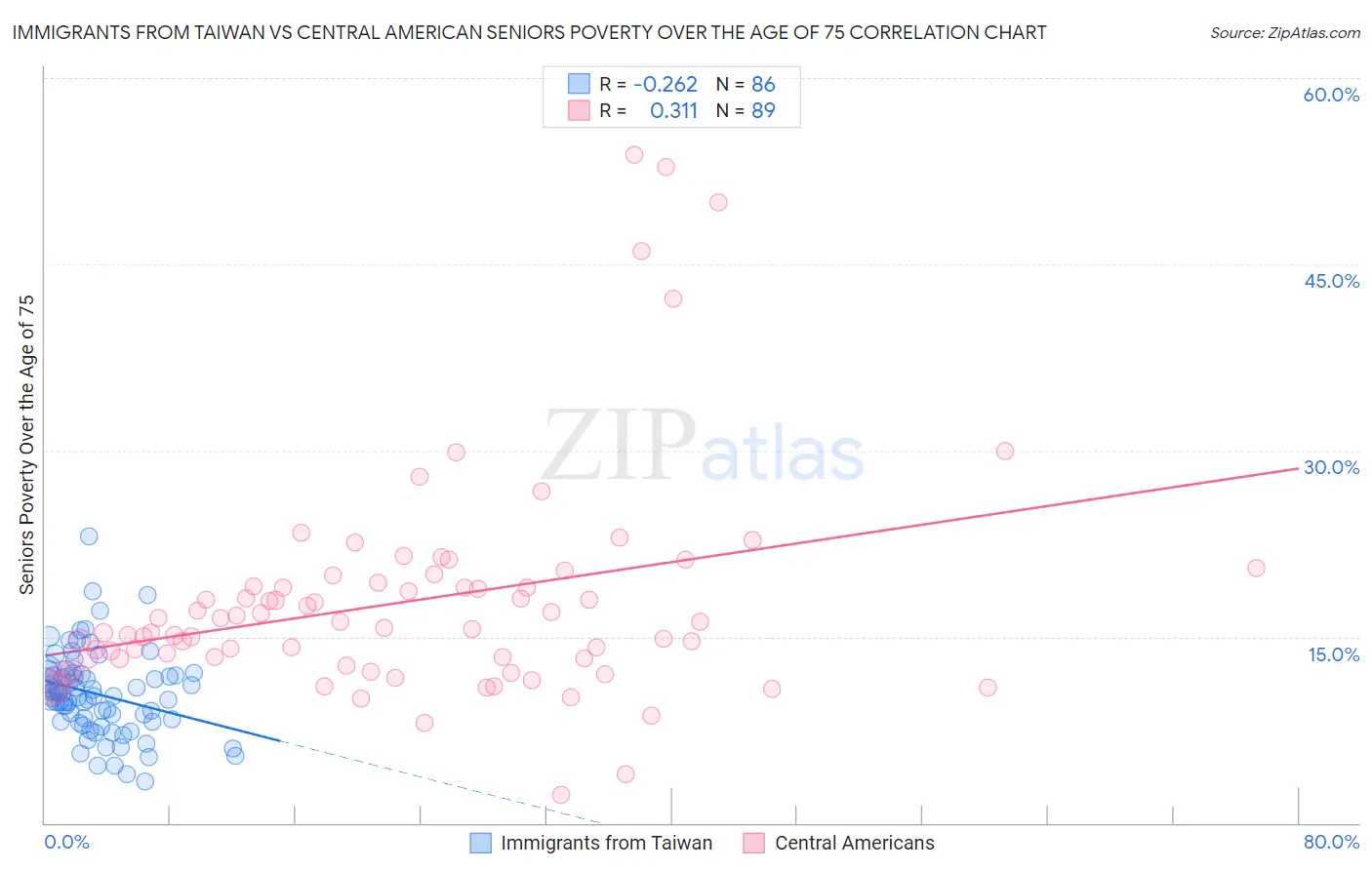 Immigrants from Taiwan vs Central American Seniors Poverty Over the Age of 75