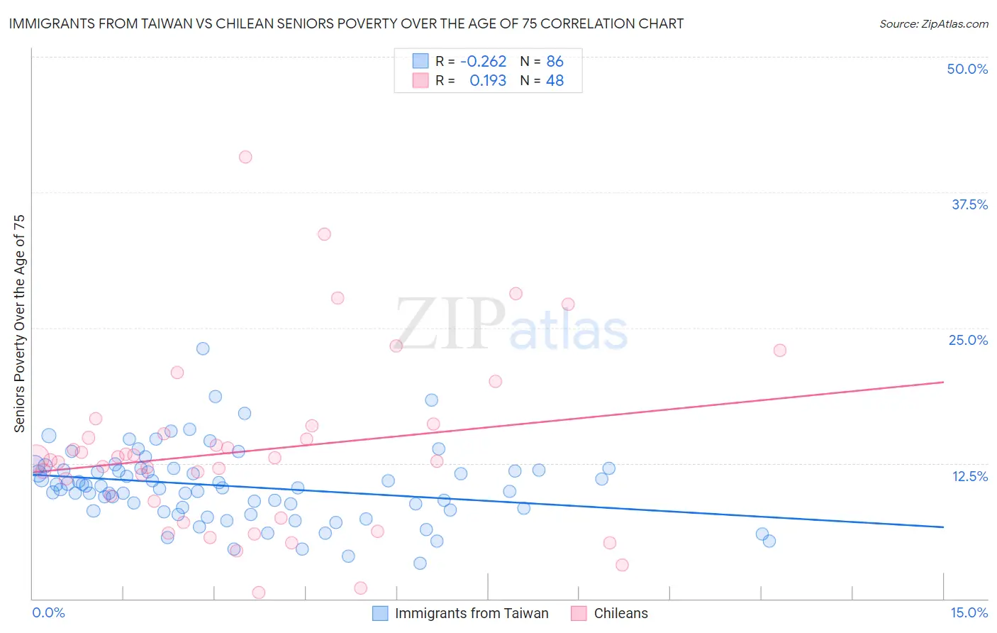 Immigrants from Taiwan vs Chilean Seniors Poverty Over the Age of 75