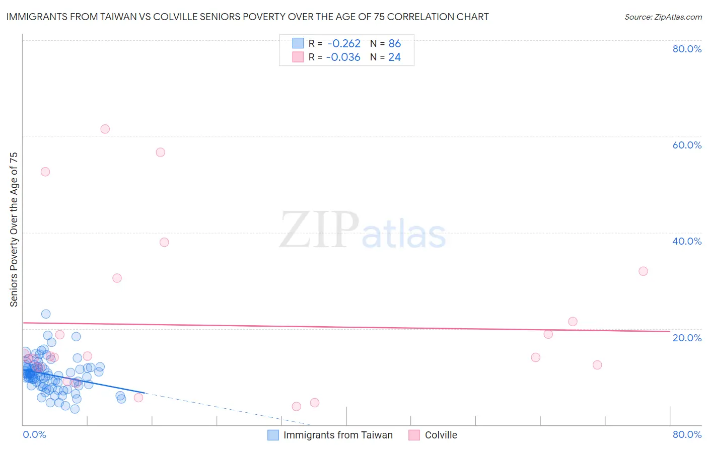 Immigrants from Taiwan vs Colville Seniors Poverty Over the Age of 75