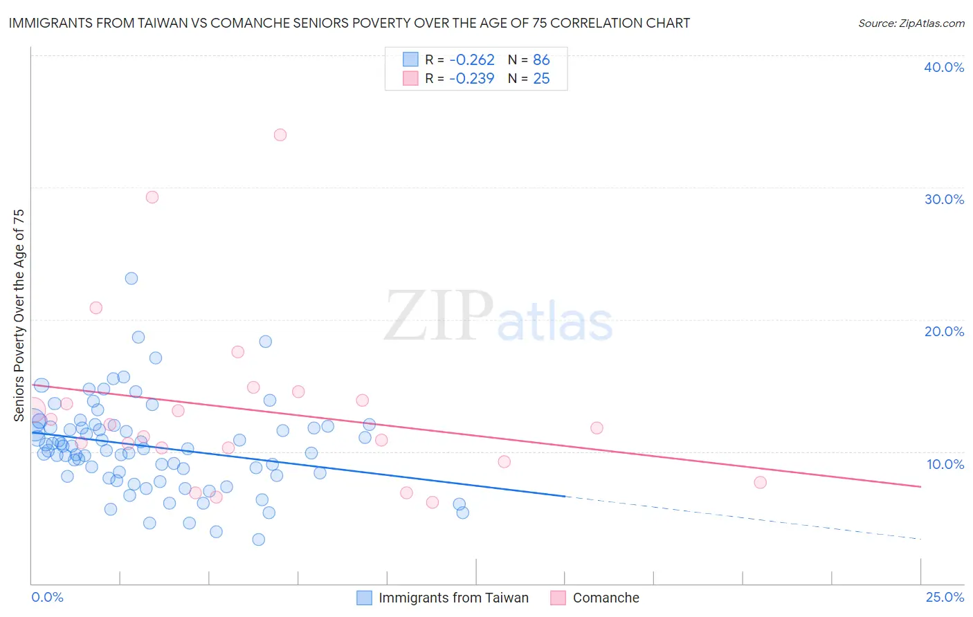 Immigrants from Taiwan vs Comanche Seniors Poverty Over the Age of 75