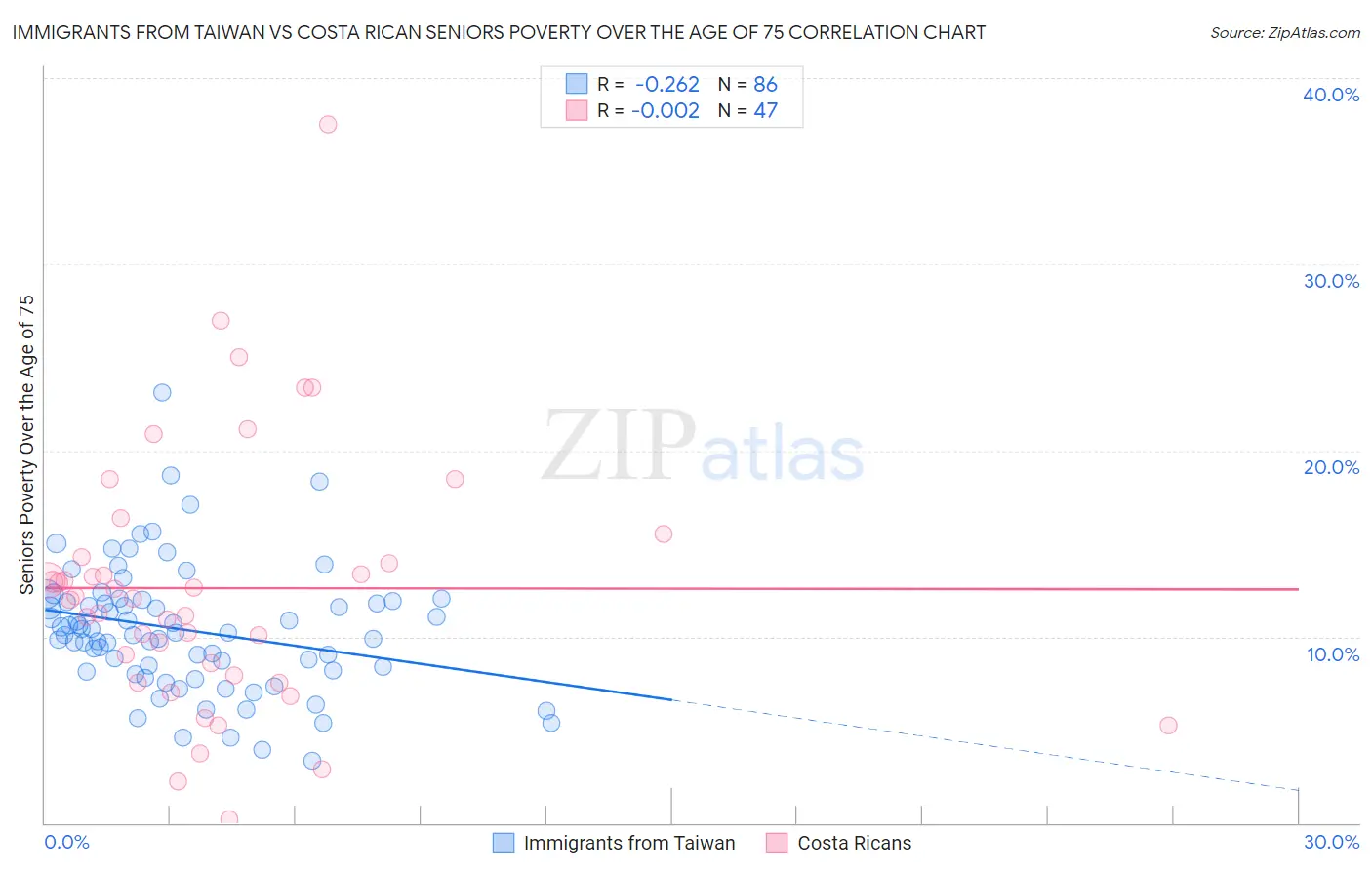 Immigrants from Taiwan vs Costa Rican Seniors Poverty Over the Age of 75