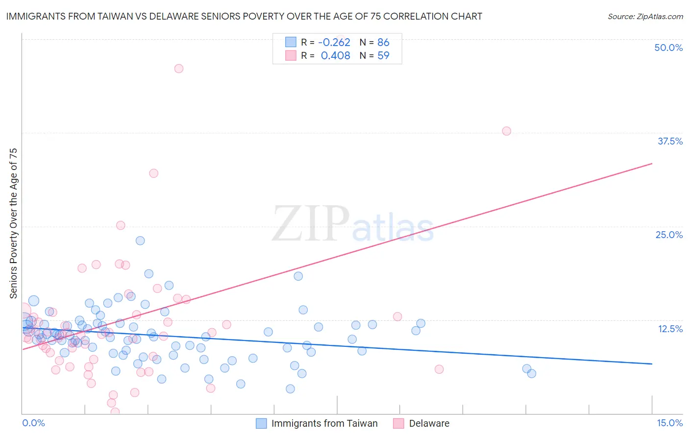 Immigrants from Taiwan vs Delaware Seniors Poverty Over the Age of 75