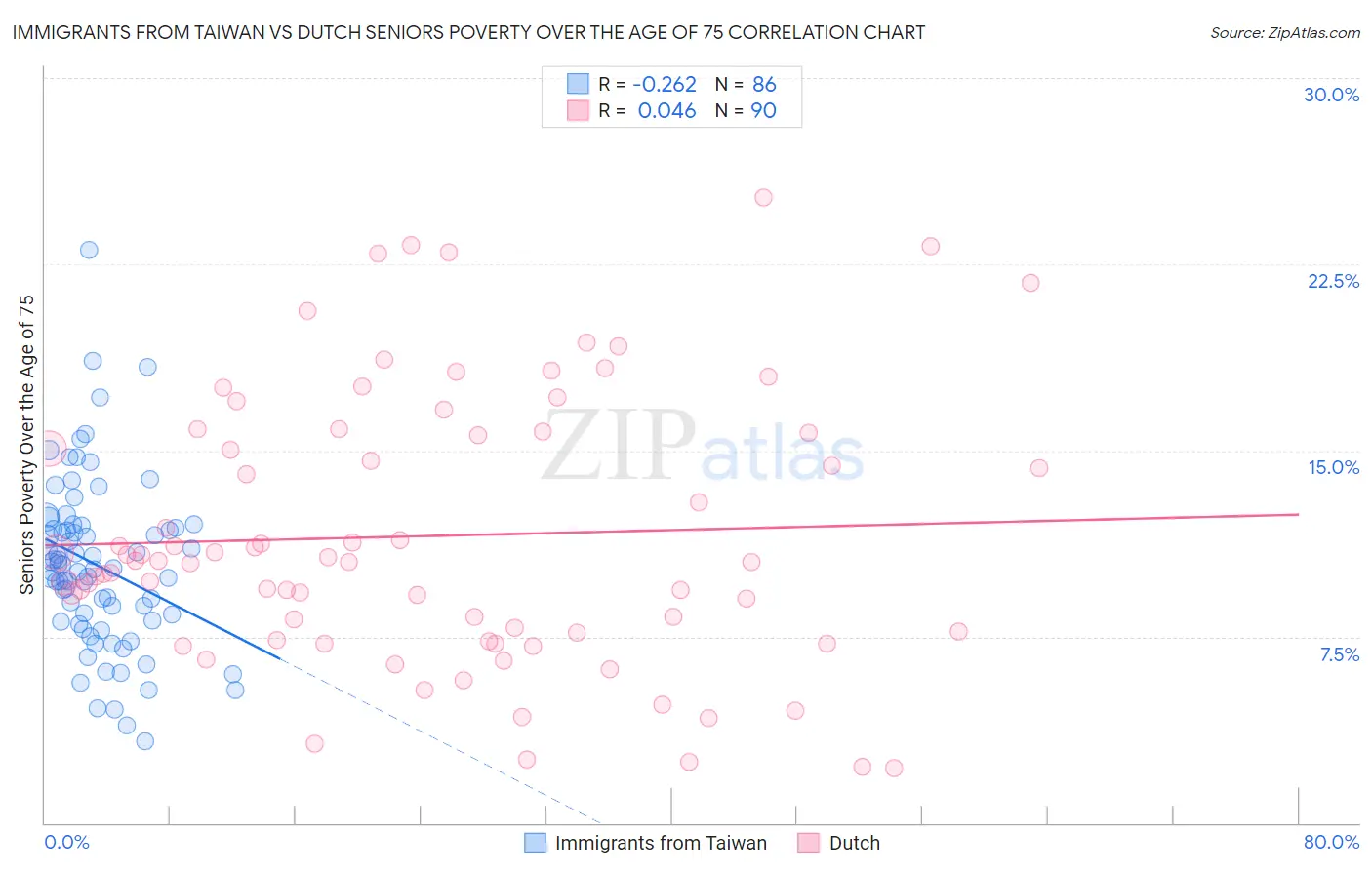 Immigrants from Taiwan vs Dutch Seniors Poverty Over the Age of 75