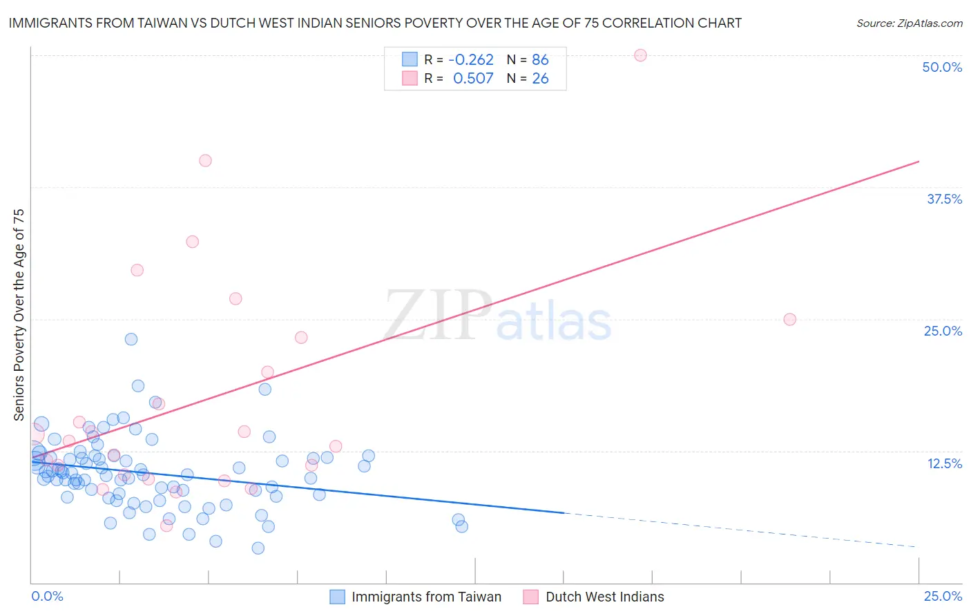 Immigrants from Taiwan vs Dutch West Indian Seniors Poverty Over the Age of 75