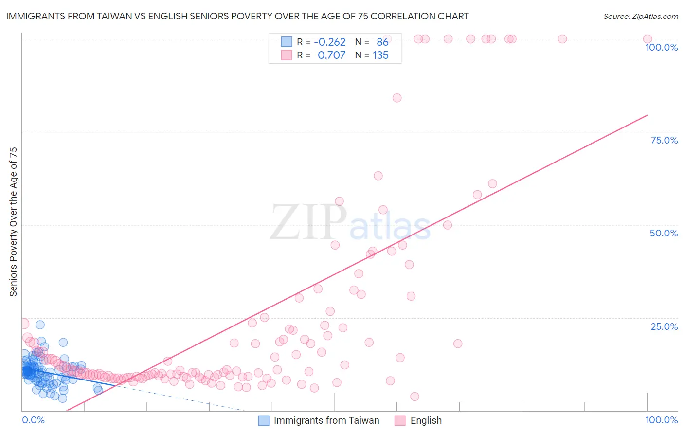 Immigrants from Taiwan vs English Seniors Poverty Over the Age of 75