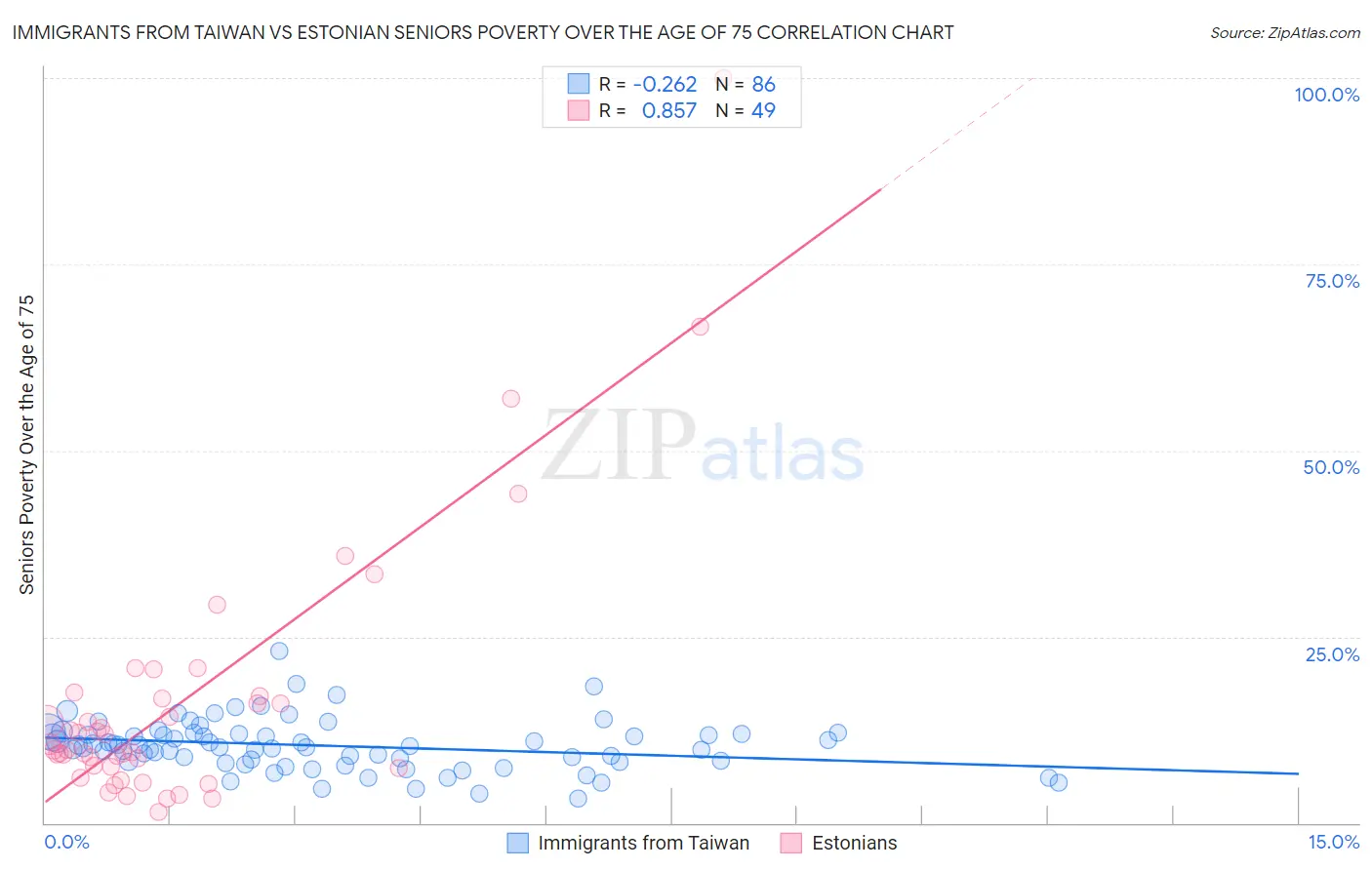 Immigrants from Taiwan vs Estonian Seniors Poverty Over the Age of 75