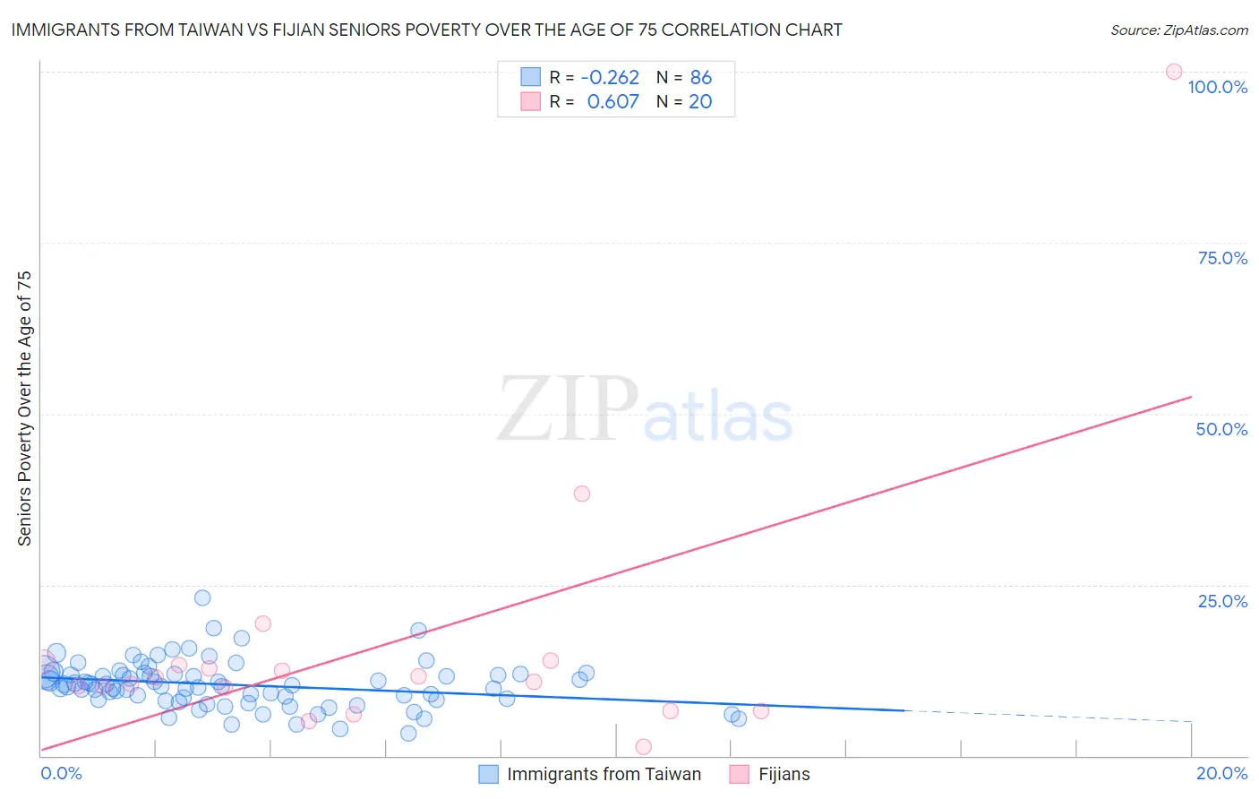 Immigrants from Taiwan vs Fijian Seniors Poverty Over the Age of 75