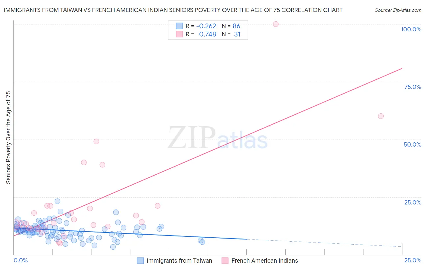 Immigrants from Taiwan vs French American Indian Seniors Poverty Over the Age of 75
