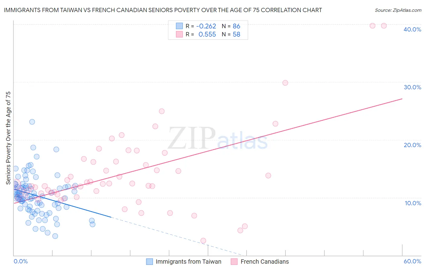 Immigrants from Taiwan vs French Canadian Seniors Poverty Over the Age of 75