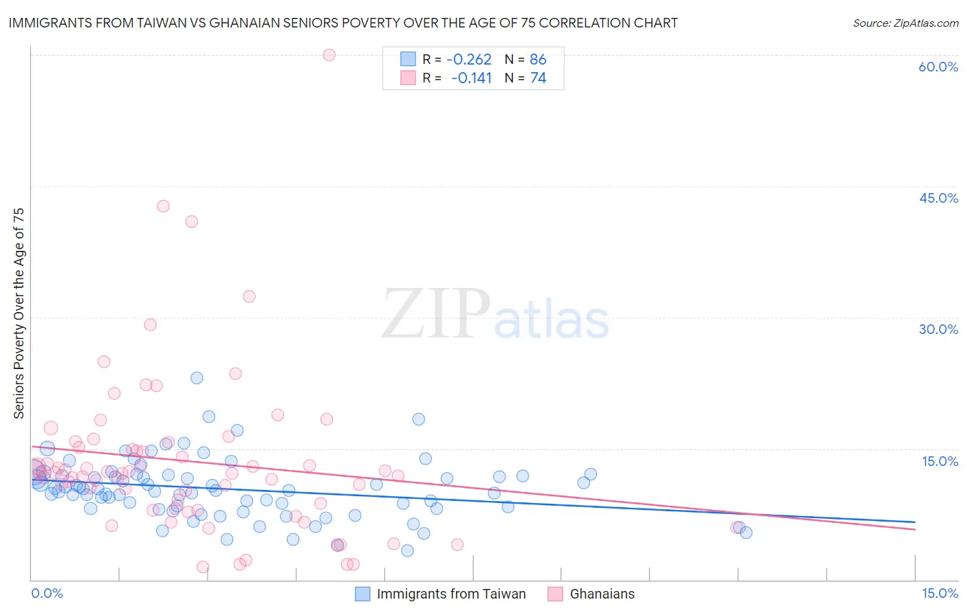 Immigrants from Taiwan vs Ghanaian Seniors Poverty Over the Age of 75